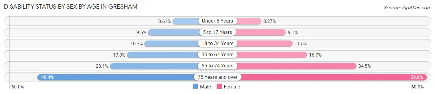 Disability Status by Sex by Age in Gresham