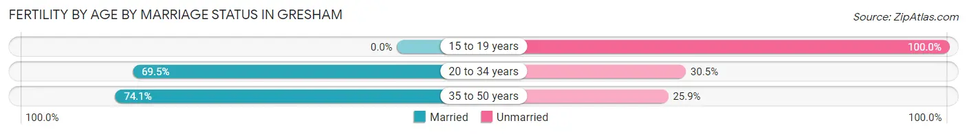 Female Fertility by Age by Marriage Status in Gresham