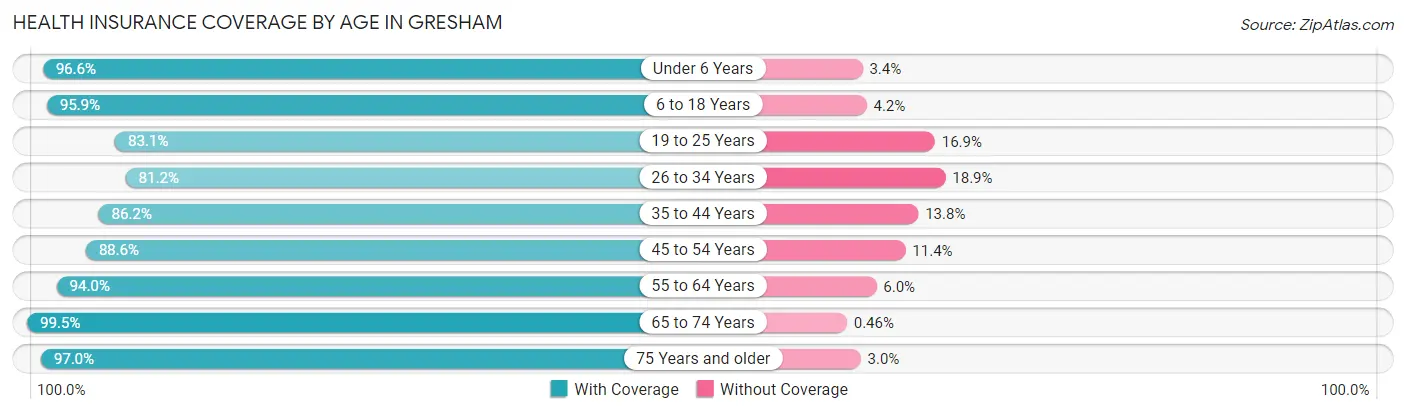 Health Insurance Coverage by Age in Gresham