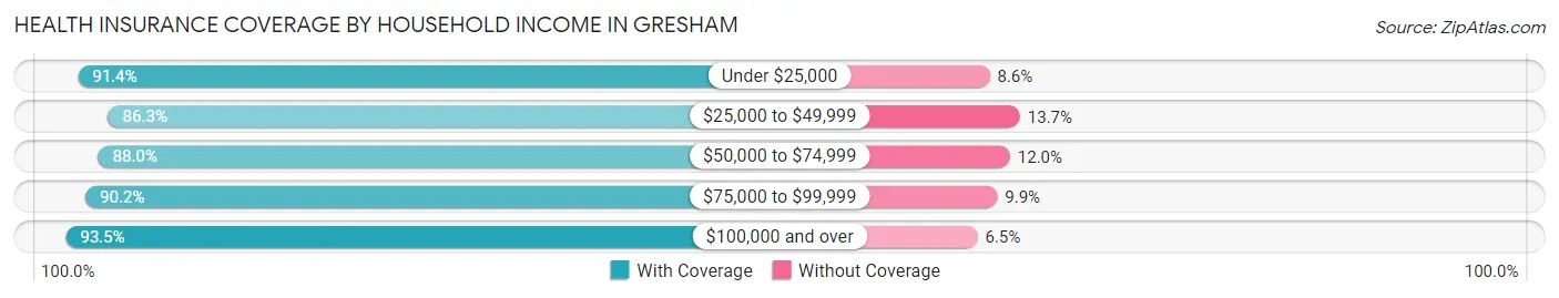 Health Insurance Coverage by Household Income in Gresham