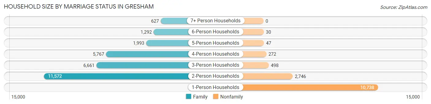 Household Size by Marriage Status in Gresham