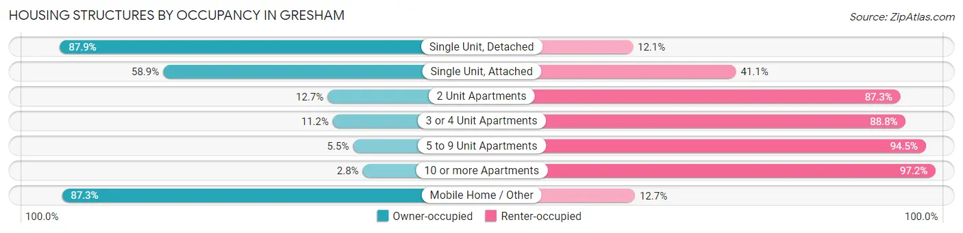 Housing Structures by Occupancy in Gresham
