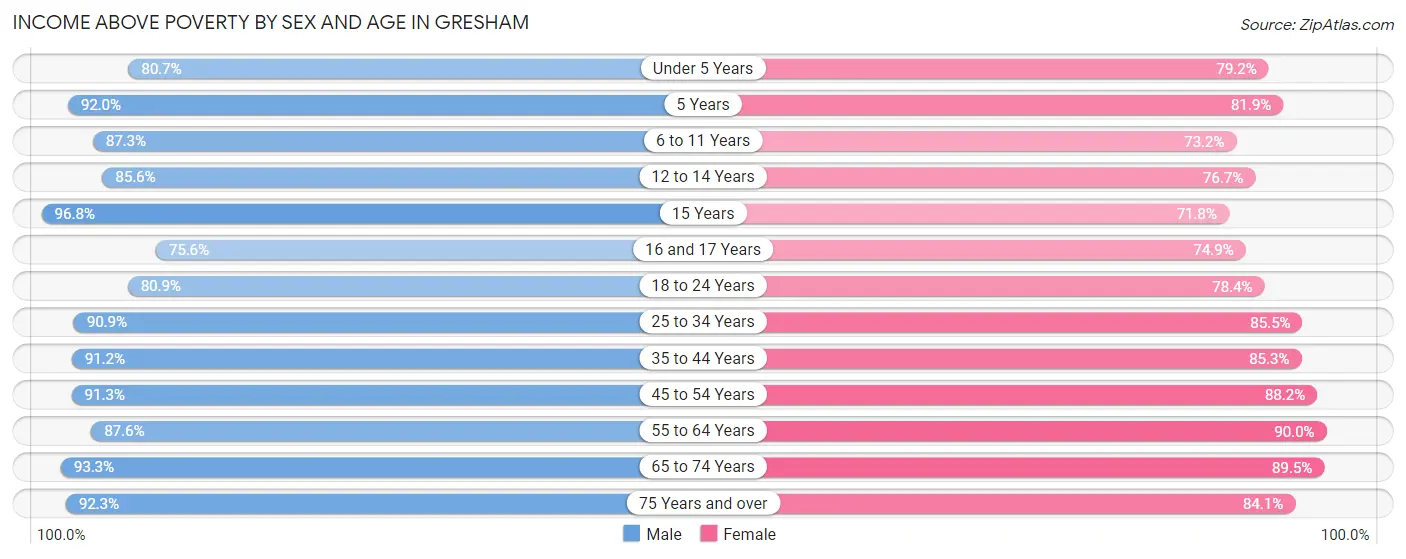 Income Above Poverty by Sex and Age in Gresham