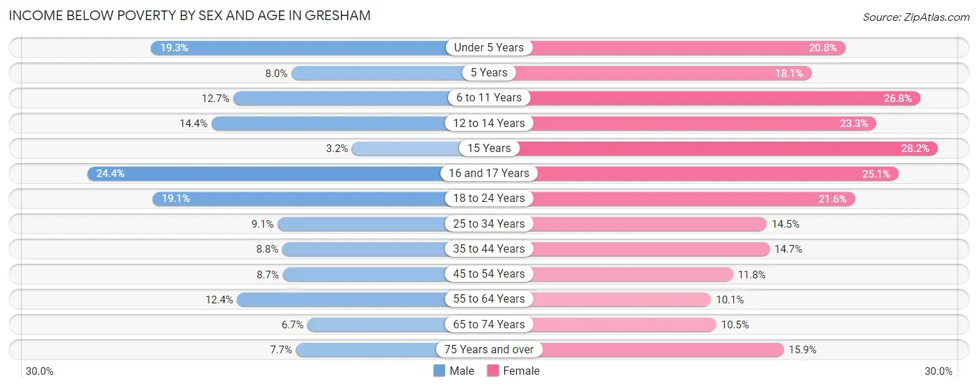 Income Below Poverty by Sex and Age in Gresham