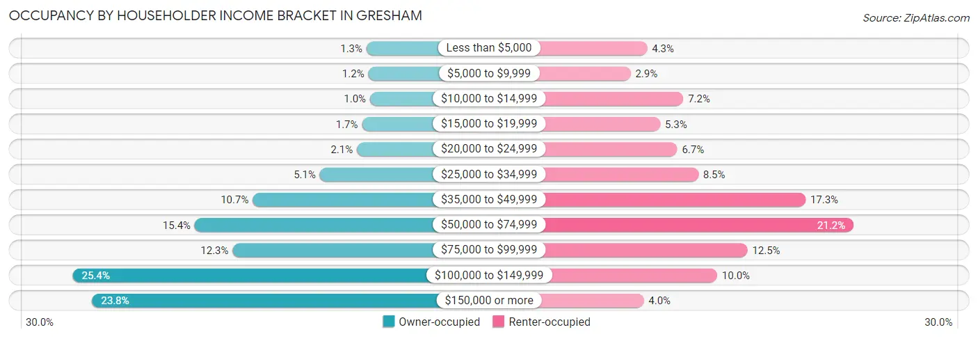 Occupancy by Householder Income Bracket in Gresham