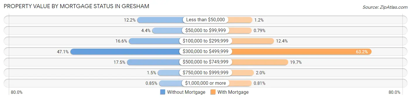 Property Value by Mortgage Status in Gresham