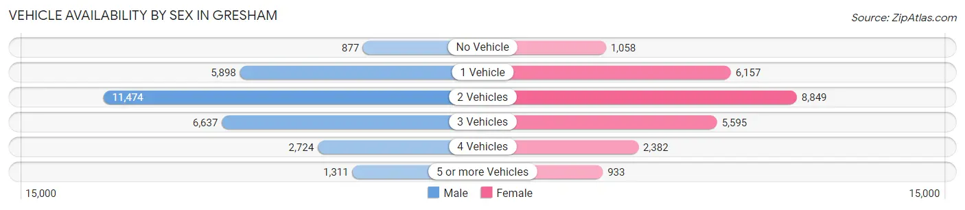 Vehicle Availability by Sex in Gresham