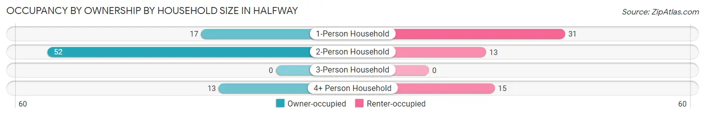 Occupancy by Ownership by Household Size in Halfway