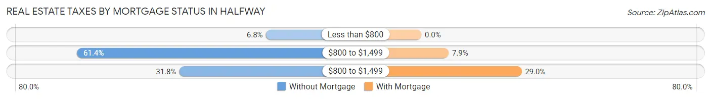 Real Estate Taxes by Mortgage Status in Halfway