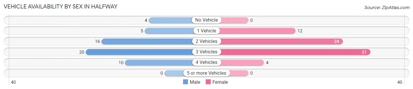 Vehicle Availability by Sex in Halfway