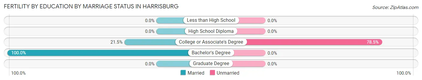 Female Fertility by Education by Marriage Status in Harrisburg