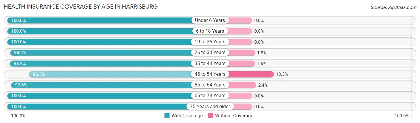 Health Insurance Coverage by Age in Harrisburg
