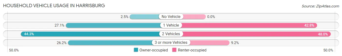Household Vehicle Usage in Harrisburg