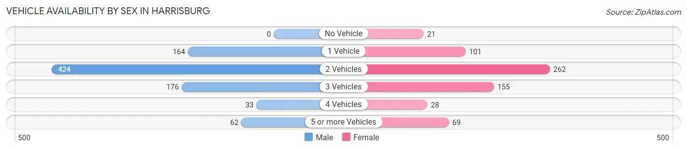 Vehicle Availability by Sex in Harrisburg