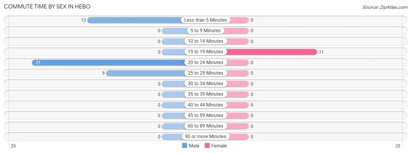 Commute Time by Sex in Hebo