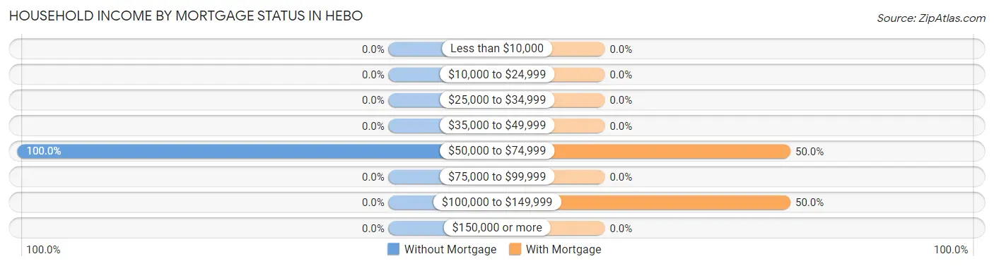 Household Income by Mortgage Status in Hebo