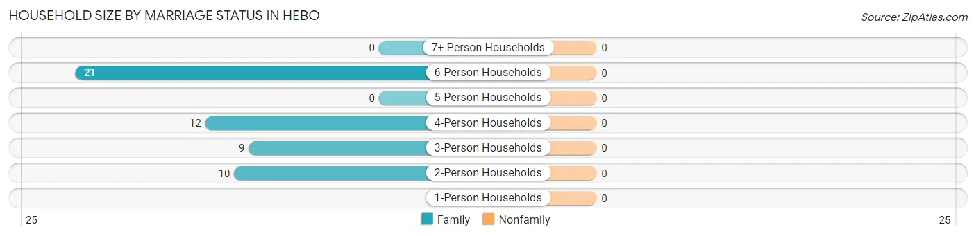 Household Size by Marriage Status in Hebo