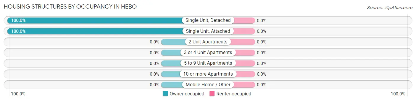 Housing Structures by Occupancy in Hebo