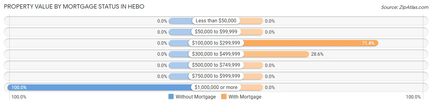 Property Value by Mortgage Status in Hebo