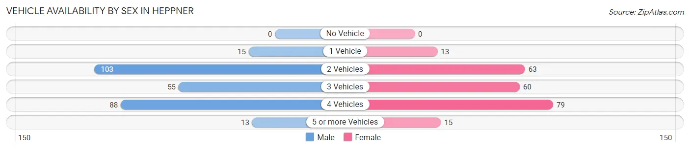 Vehicle Availability by Sex in Heppner