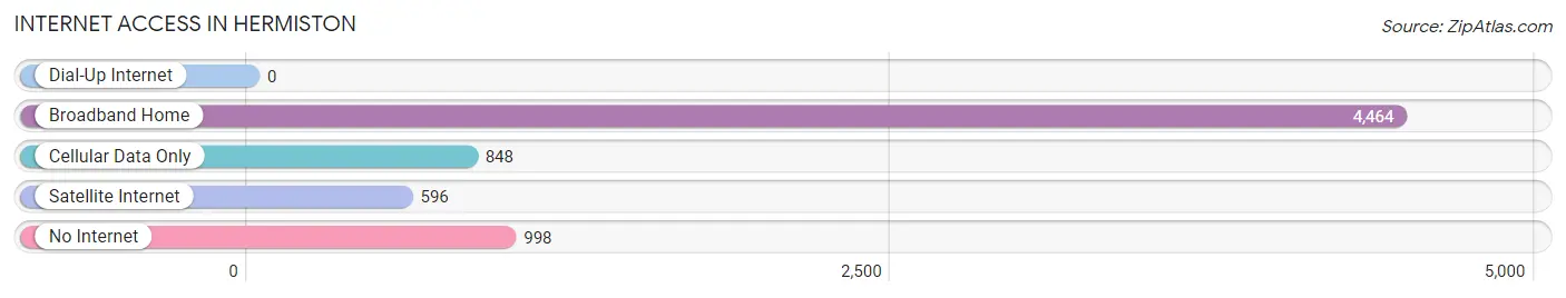 Internet Access in Hermiston