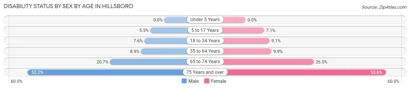 Disability Status by Sex by Age in Hillsboro