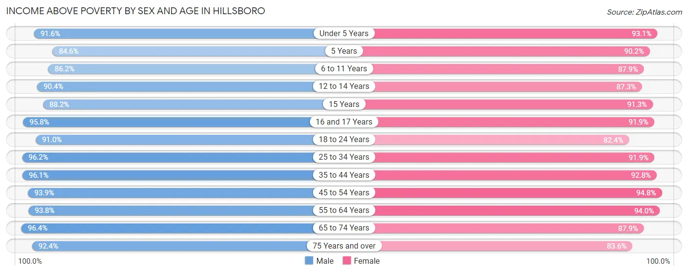 Income Above Poverty by Sex and Age in Hillsboro