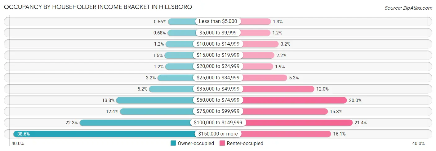 Occupancy by Householder Income Bracket in Hillsboro