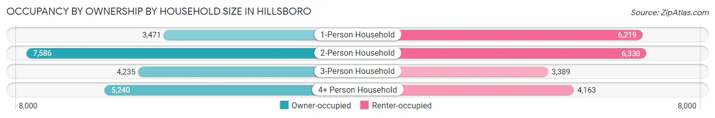 Occupancy by Ownership by Household Size in Hillsboro