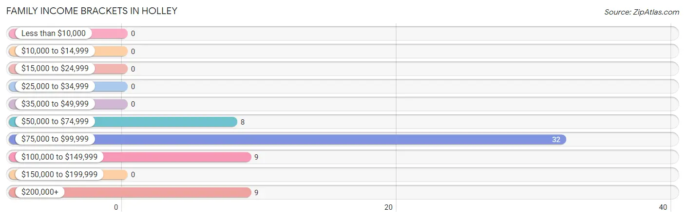 Family Income Brackets in Holley