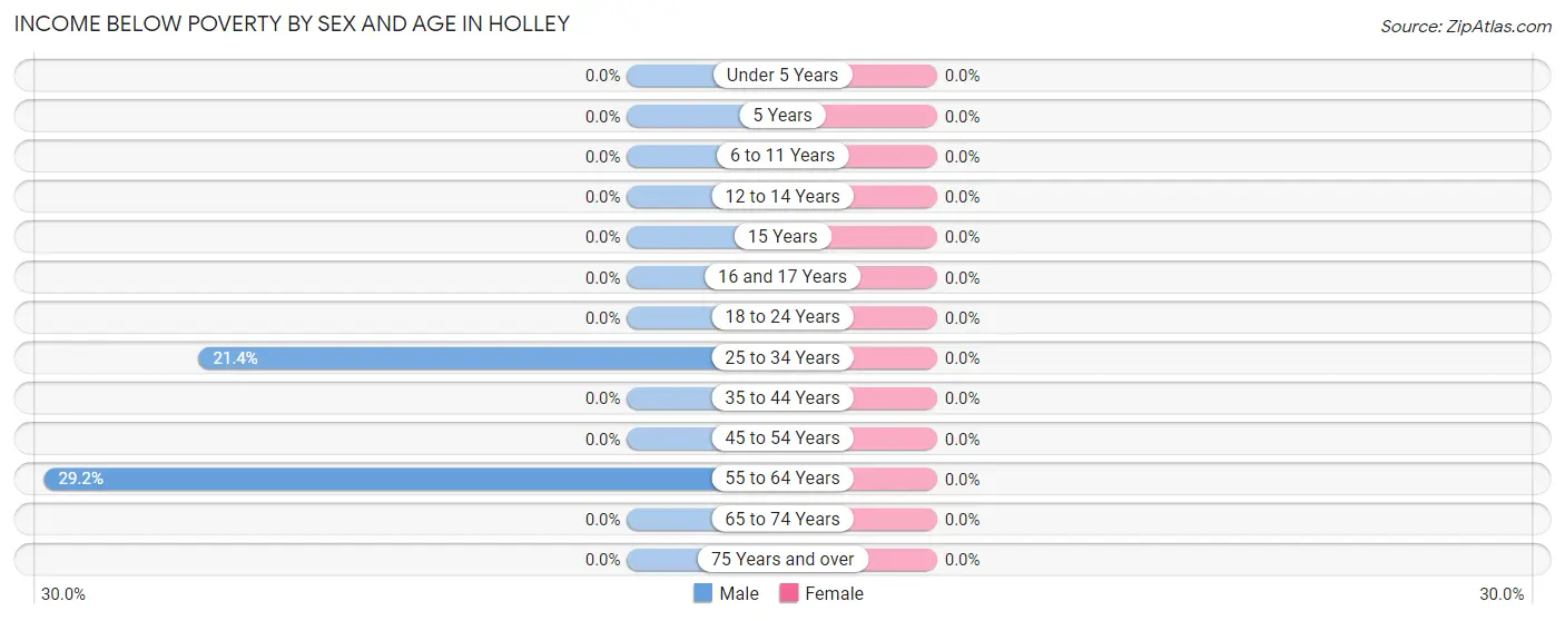 Income Below Poverty by Sex and Age in Holley