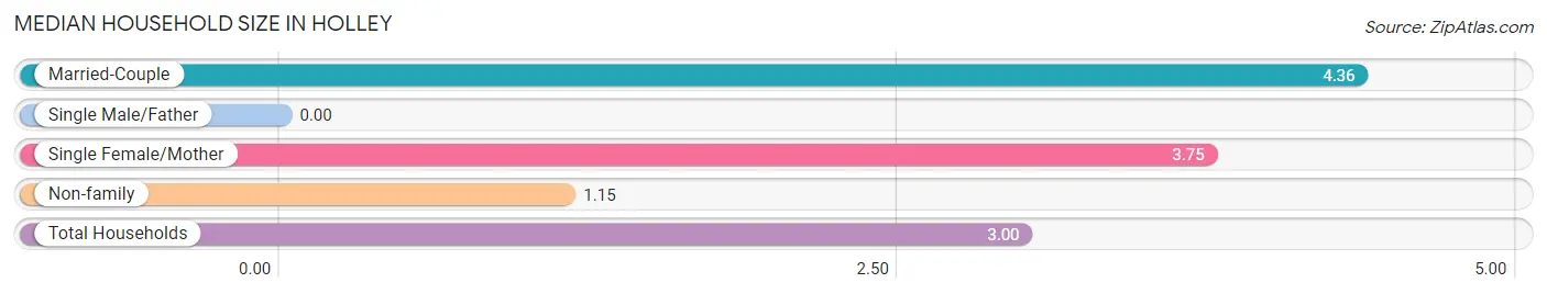 Median Household Size in Holley