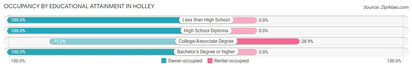 Occupancy by Educational Attainment in Holley