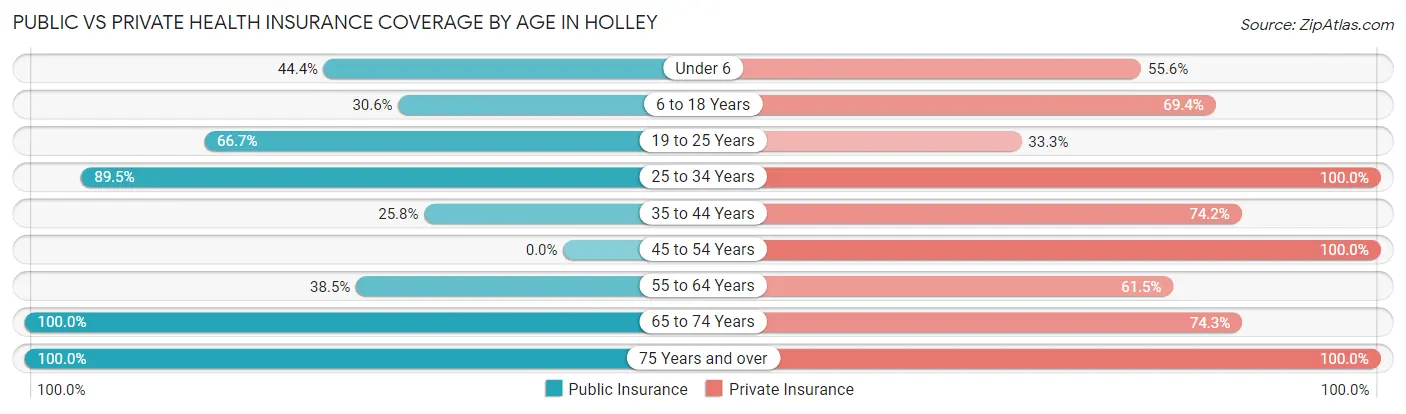 Public vs Private Health Insurance Coverage by Age in Holley