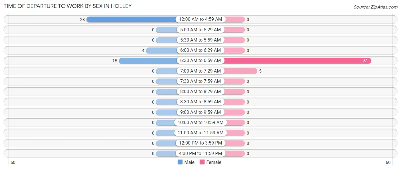 Time of Departure to Work by Sex in Holley