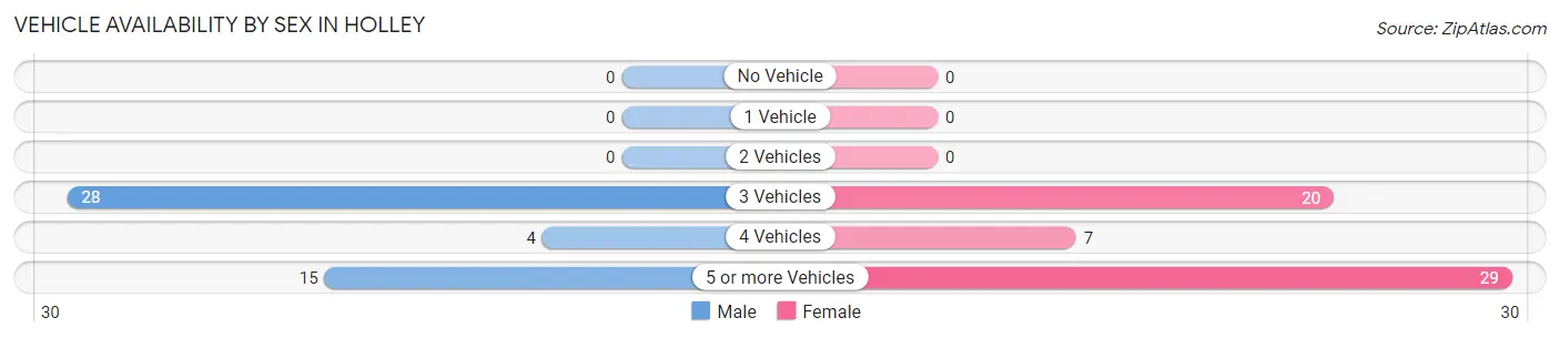 Vehicle Availability by Sex in Holley