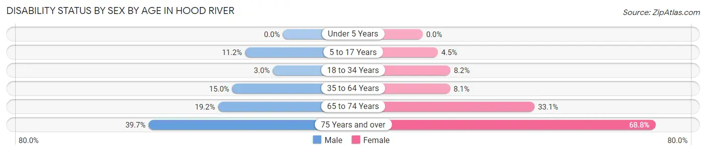 Disability Status by Sex by Age in Hood River