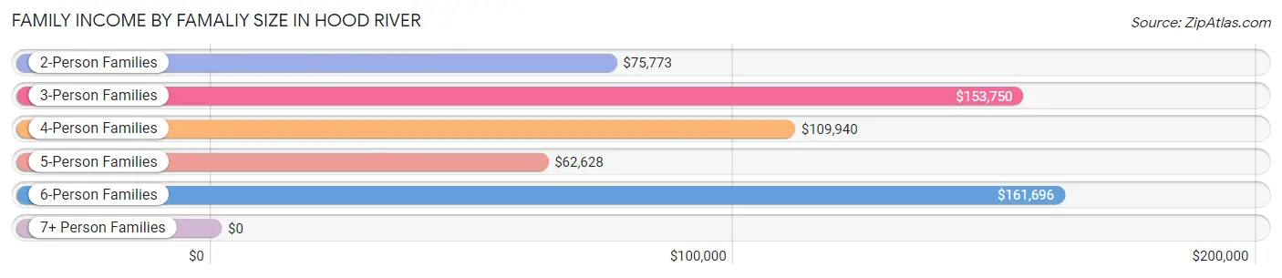 Family Income by Famaliy Size in Hood River