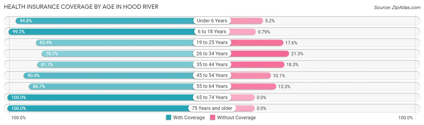 Health Insurance Coverage by Age in Hood River