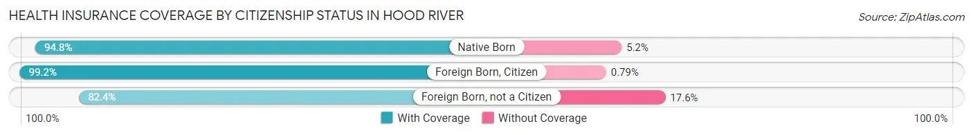 Health Insurance Coverage by Citizenship Status in Hood River