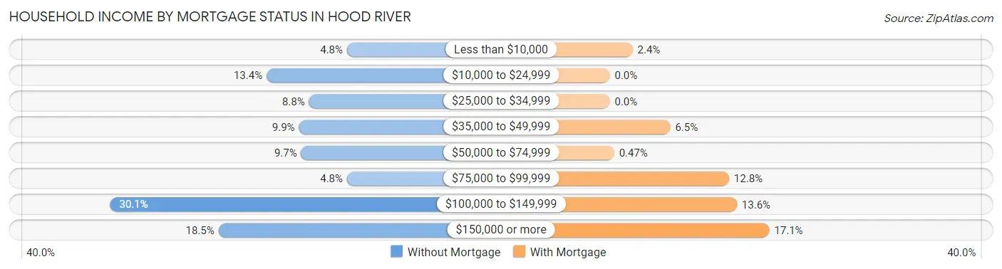 Household Income by Mortgage Status in Hood River