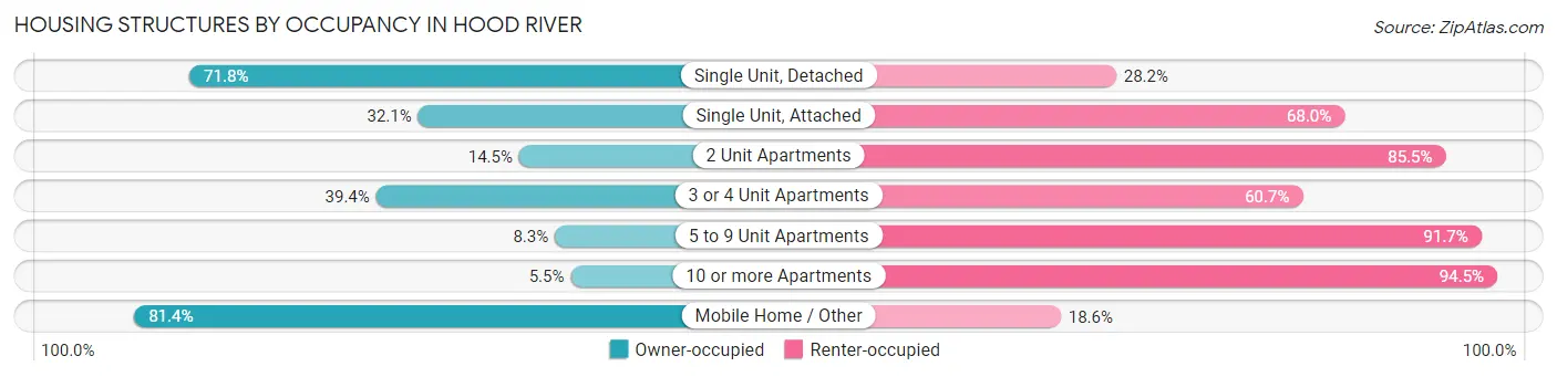 Housing Structures by Occupancy in Hood River