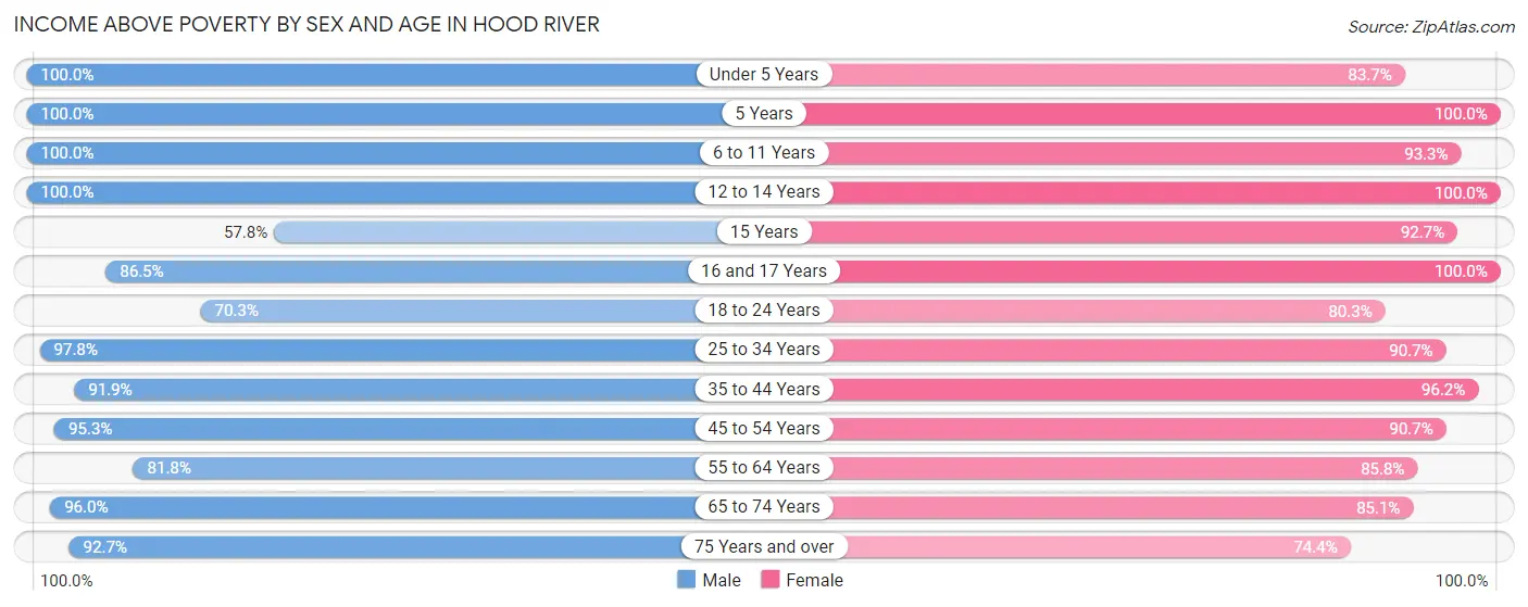 Income Above Poverty by Sex and Age in Hood River