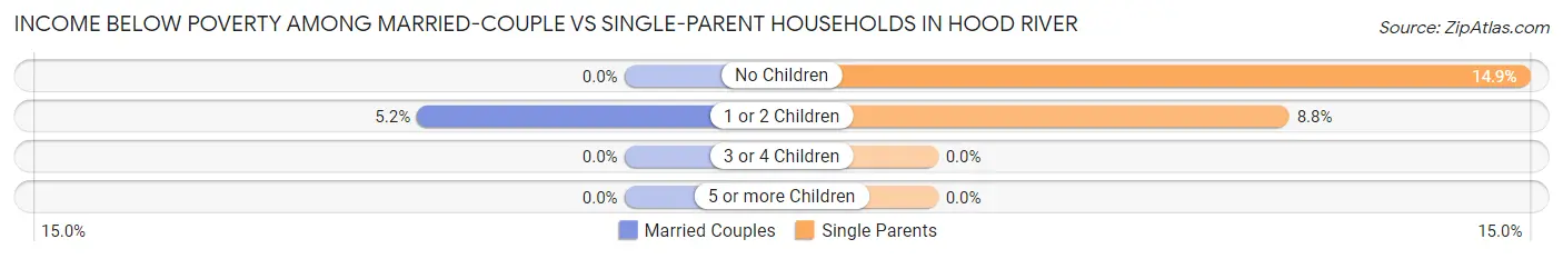 Income Below Poverty Among Married-Couple vs Single-Parent Households in Hood River