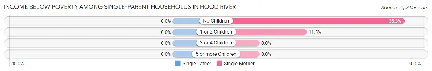 Income Below Poverty Among Single-Parent Households in Hood River