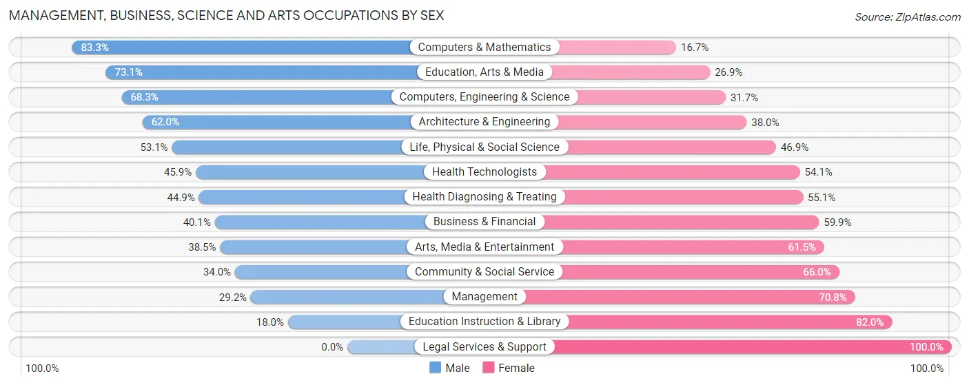 Management, Business, Science and Arts Occupations by Sex in Hood River