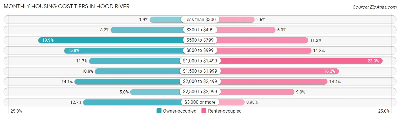 Monthly Housing Cost Tiers in Hood River