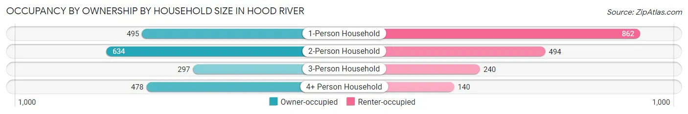 Occupancy by Ownership by Household Size in Hood River