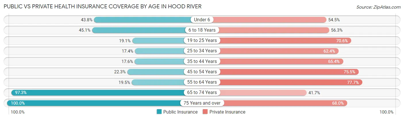 Public vs Private Health Insurance Coverage by Age in Hood River