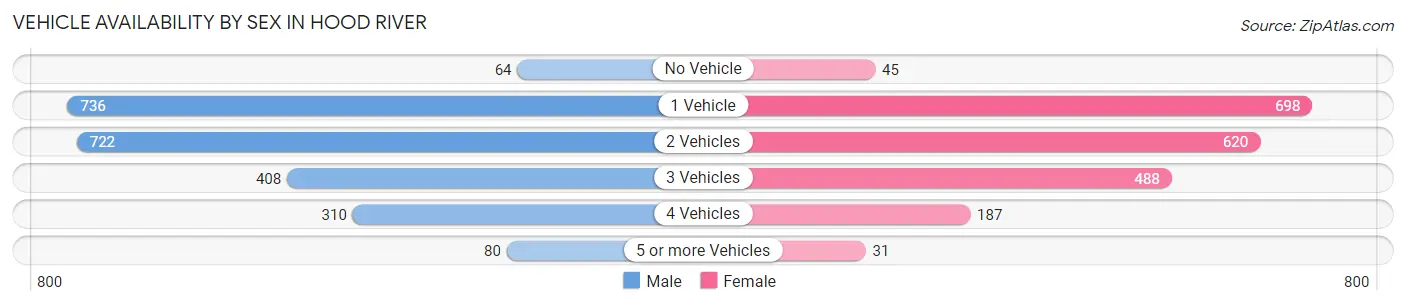 Vehicle Availability by Sex in Hood River